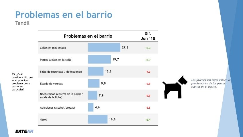 Tandil en números: problemas de la ciudad y en los barrios